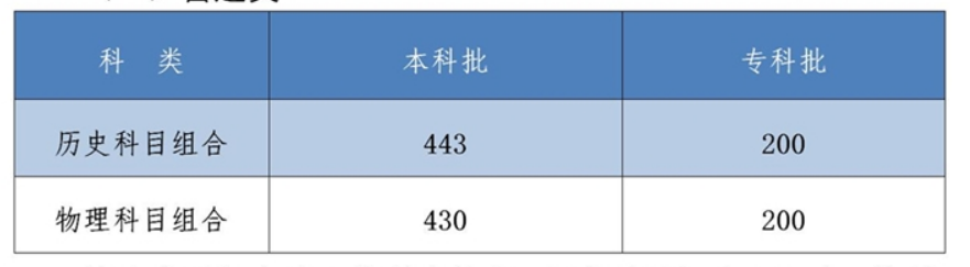 2022年河北省高考分數線一覽